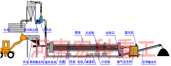 煤泥烘干機(jī)工藝流程